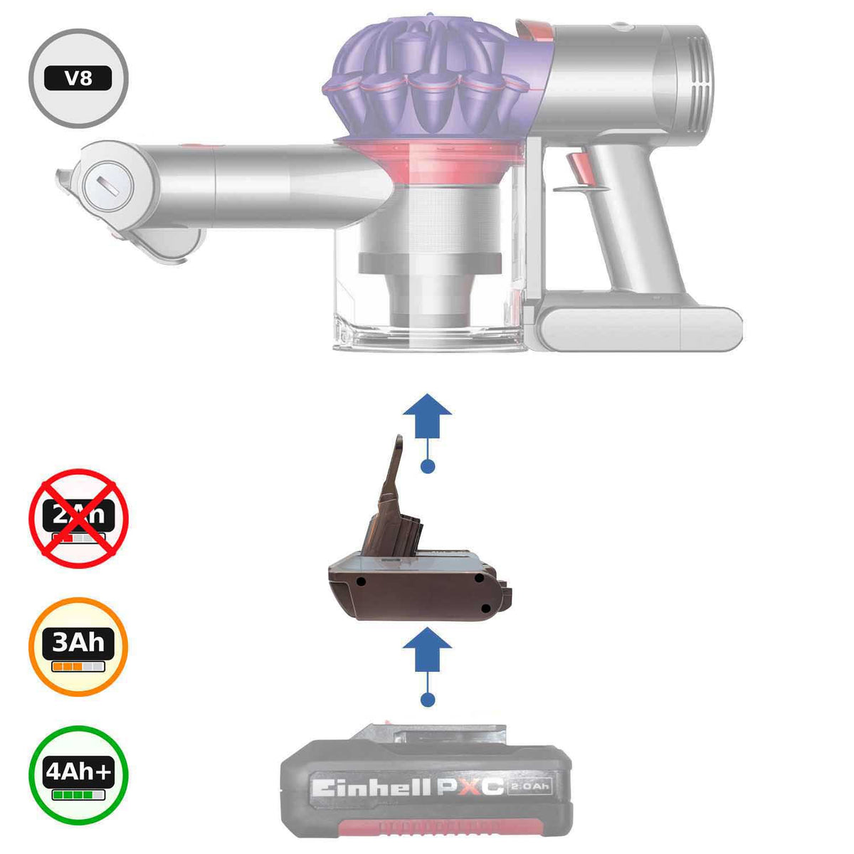 Einhell 18V PXC vers Dyson V8 Adaptateur de batterie